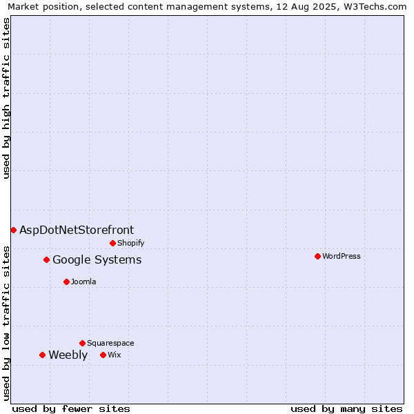 Market position of Google Systems vs. Weebly vs. AspDotNetStorefront