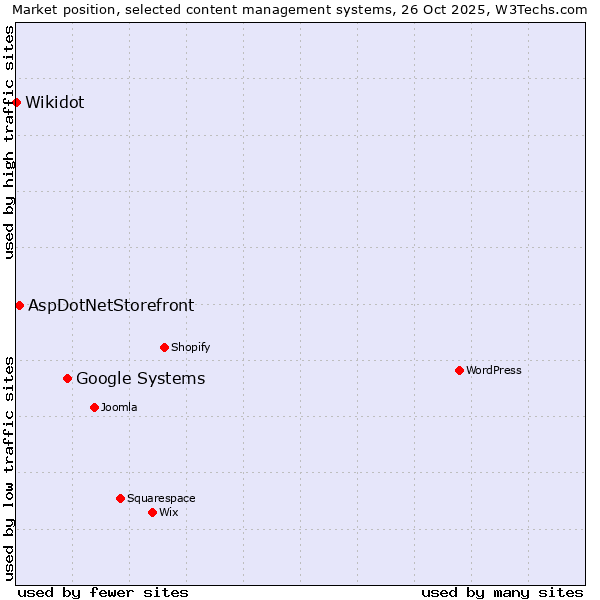 Market position of Google Systems vs. AspDotNetStorefront vs. Wikidot
