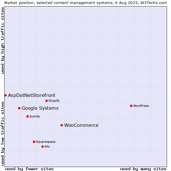 Market position of WooCommerce vs. Google Systems vs. AspDotNetStorefront