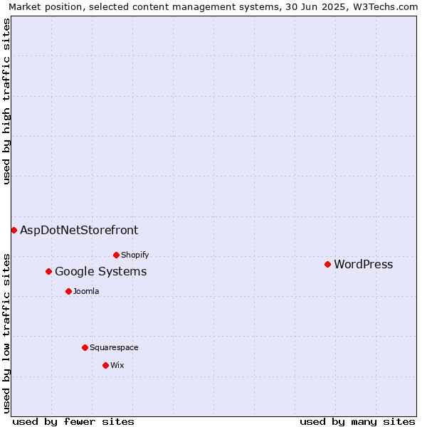 Market position of WordPress vs. Google Systems vs. AspDotNetStorefront