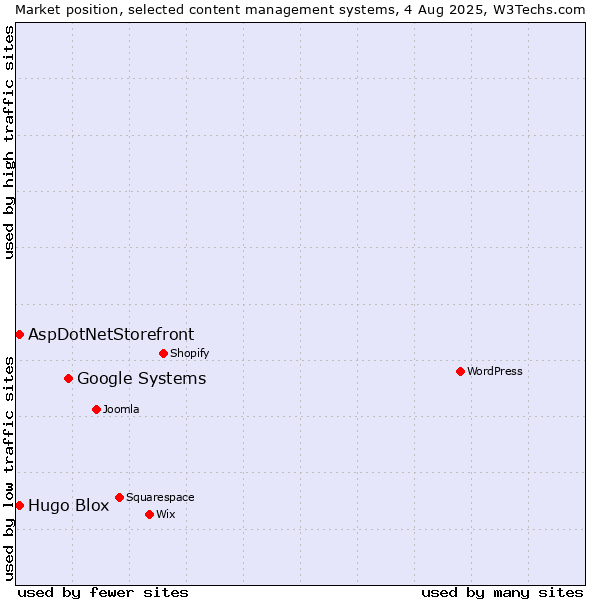 Market position of Google Systems vs. AspDotNetStorefront vs. Hugo Blox