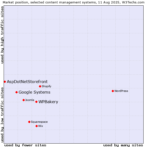 Market position of WPBakery vs. Google Systems vs. AspDotNetStorefront