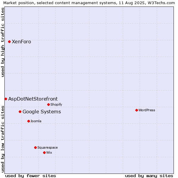 Market position of Google Systems vs. XenForo vs. AspDotNetStorefront