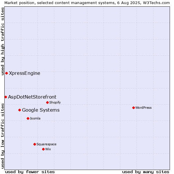 Market position of Google Systems vs. XpressEngine vs. AspDotNetStorefront