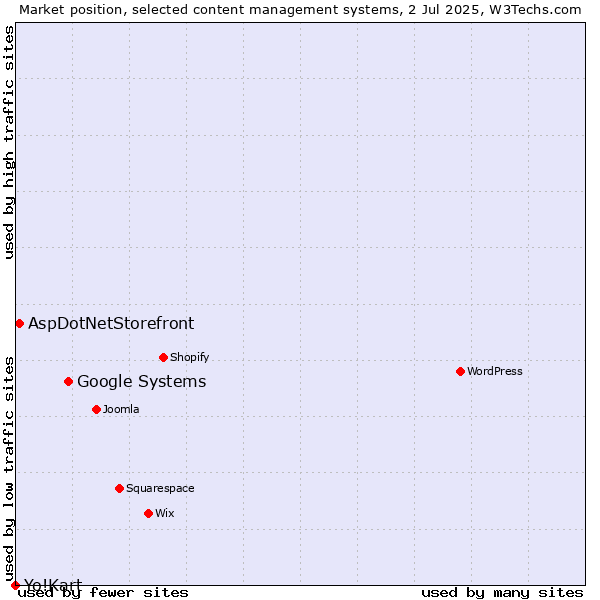 Market position of Google Systems vs. AspDotNetStorefront vs. Yo!Kart