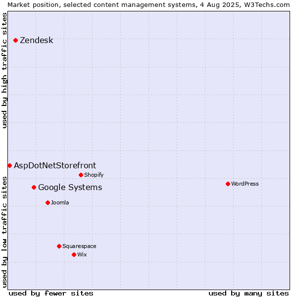 Market position of Google Systems vs. Zendesk vs. AspDotNetStorefront