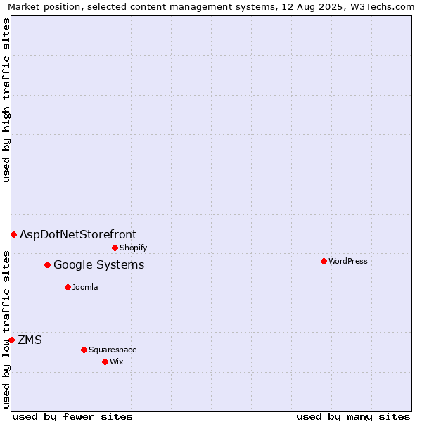 Market position of Google Systems vs. AspDotNetStorefront vs. ZMS