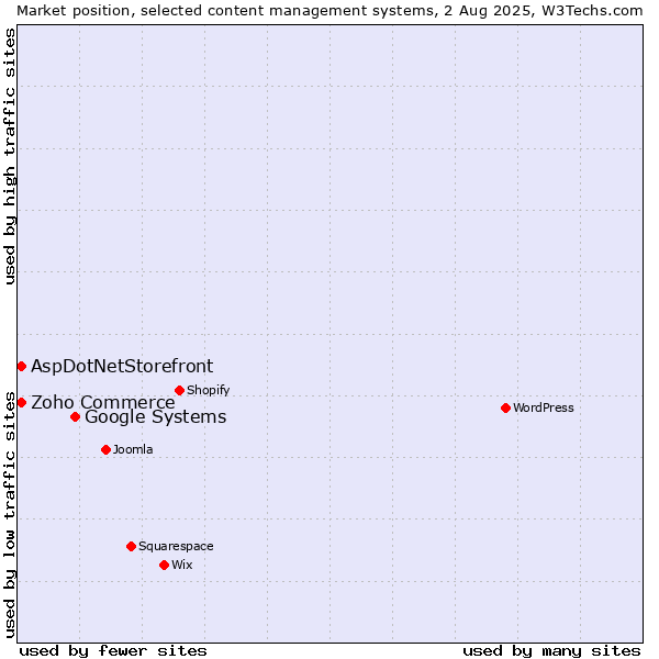 Market position of Google Systems vs. Zoho Commerce vs. AspDotNetStorefront