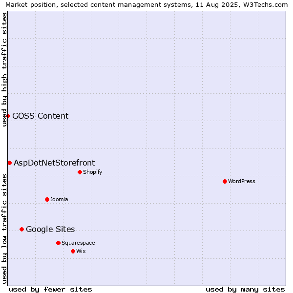 Market position of Google Sites vs. AspDotNetStorefront vs. GOSS Content