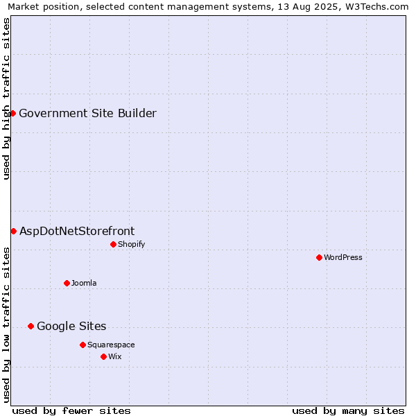 Market position of Google Sites vs. AspDotNetStorefront vs. Government Site Builder