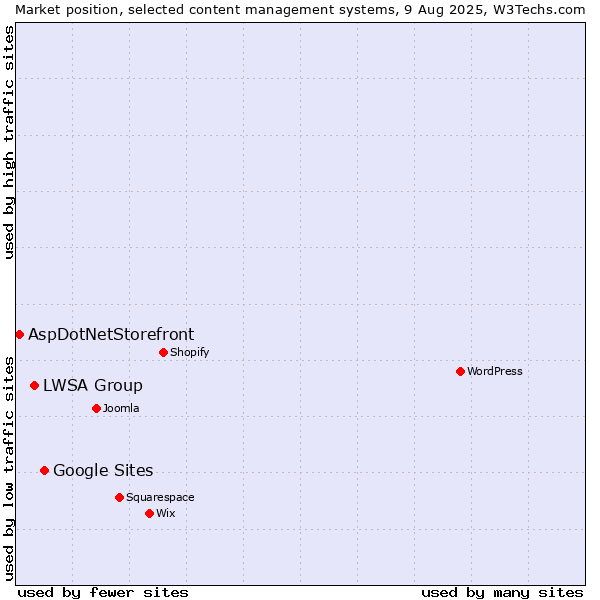 Market position of Google Sites vs. LWSA Group vs. AspDotNetStorefront
