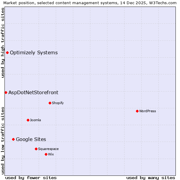 Market position of Google Sites vs. Optimizely Systems vs. AspDotNetStorefront