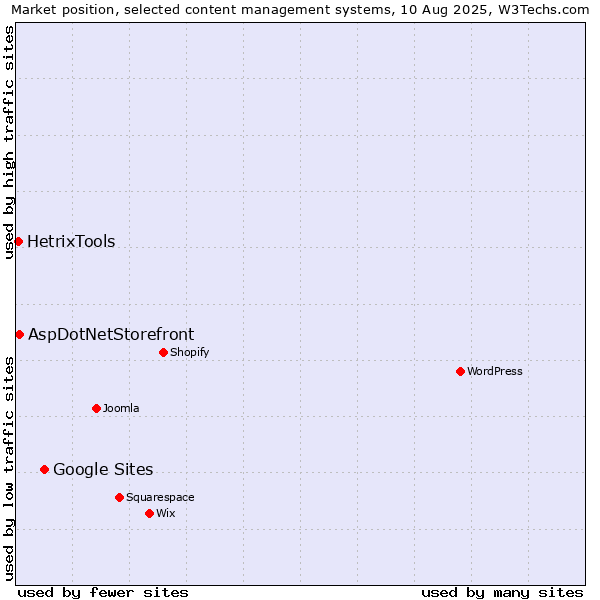 Market position of Google Sites vs. AspDotNetStorefront vs. HetrixTools