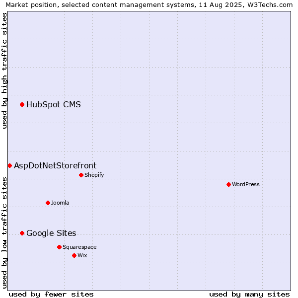 Market position of HubSpot CMS vs. Google Sites vs. AspDotNetStorefront