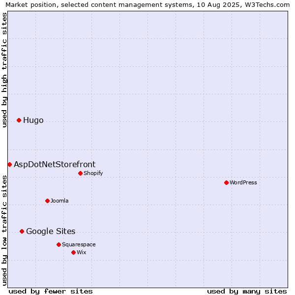 Market position of Google Sites vs. Hugo vs. AspDotNetStorefront