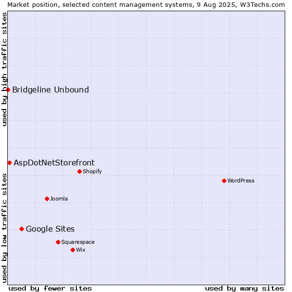 Market position of Google Sites vs. AspDotNetStorefront vs. Bridgeline Unbound