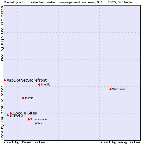 Market position of Google Sites vs. Imweb vs. AspDotNetStorefront
