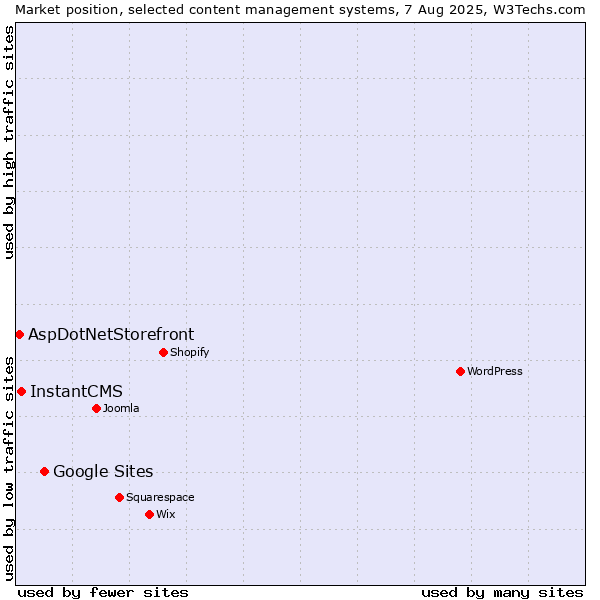 Market position of Google Sites vs. InstantCMS vs. AspDotNetStorefront