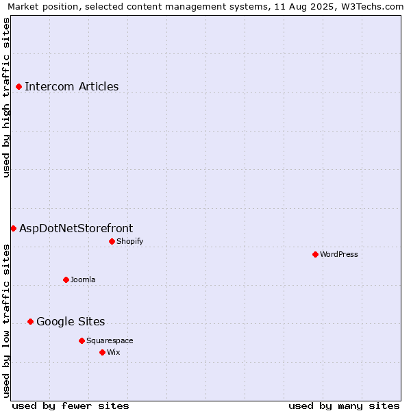 Market position of Google Sites vs. Intercom Articles vs. AspDotNetStorefront