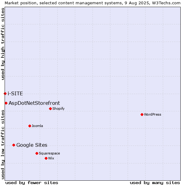 Market position of Google Sites vs. AspDotNetStorefront vs. i-SITE