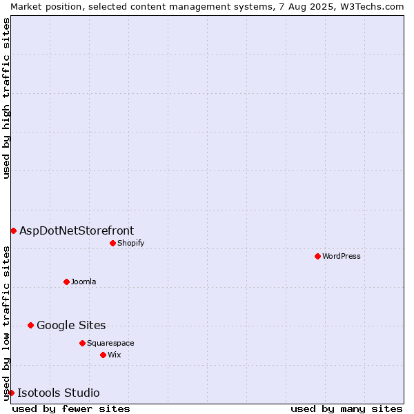 Market position of Google Sites vs. AspDotNetStorefront vs. Isotools Studio