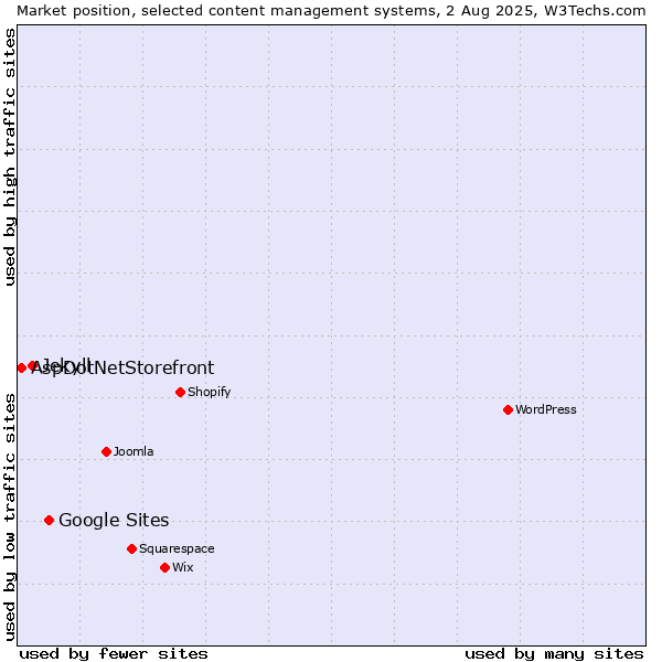 Market position of Google Sites vs. Jekyll vs. AspDotNetStorefront
