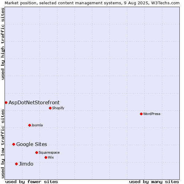 Market position of Jimdo vs. Google Sites vs. AspDotNetStorefront