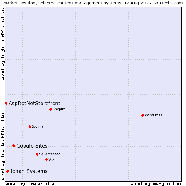 Market position of Google Sites vs. Jonah Systems vs. AspDotNetStorefront