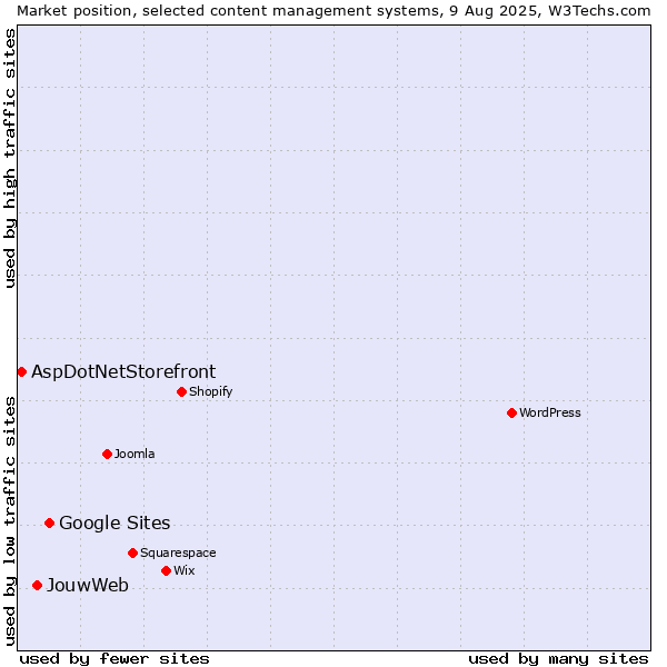 Market position of Google Sites vs. JouwWeb vs. AspDotNetStorefront