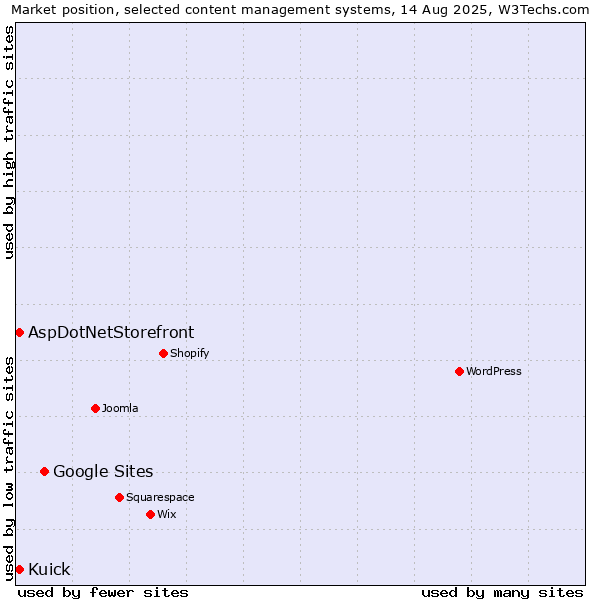 Market position of Google Sites vs. AspDotNetStorefront vs. Kuick