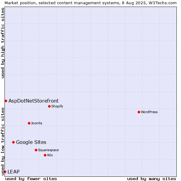Market position of Google Sites vs. AspDotNetStorefront vs. LEAP