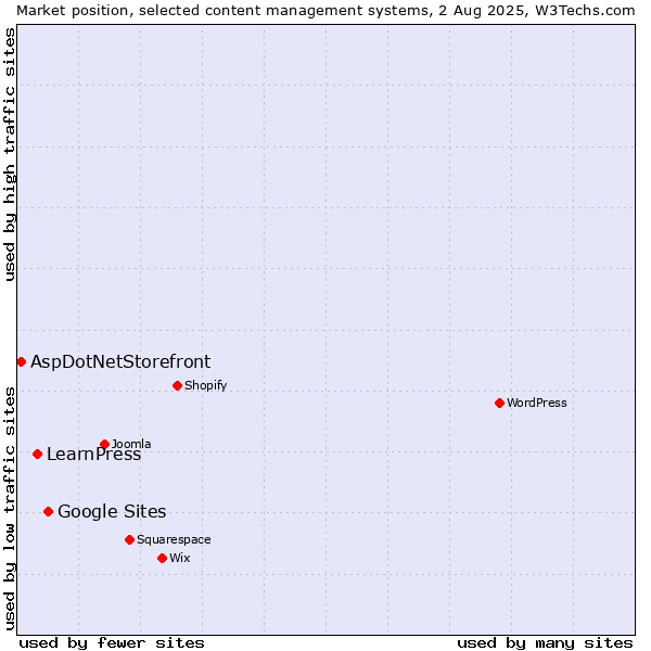 Market position of Google Sites vs. LearnPress vs. AspDotNetStorefront