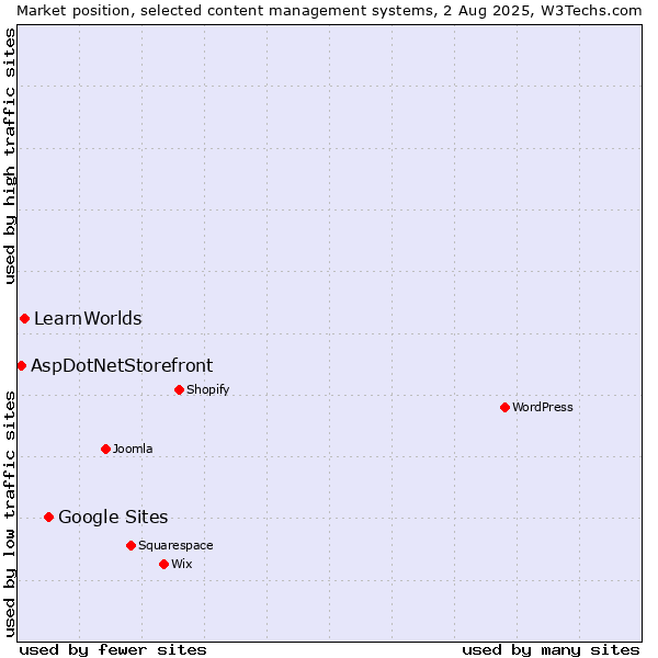 Market position of Google Sites vs. LearnWorlds vs. AspDotNetStorefront