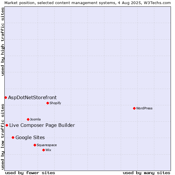 Market position of Google Sites vs. Live Composer Page Builder vs. AspDotNetStorefront
