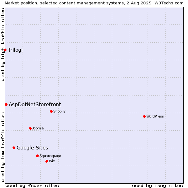 Market position of Google Sites vs. AspDotNetStorefront vs. Trilogi