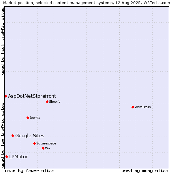 Market position of Google Sites vs. LPMotor vs. AspDotNetStorefront