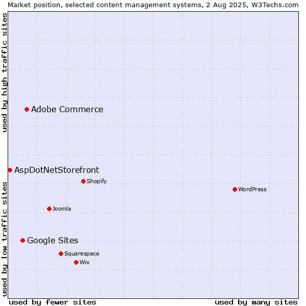 Market position of Adobe Commerce vs. Google Sites vs. AspDotNetStorefront