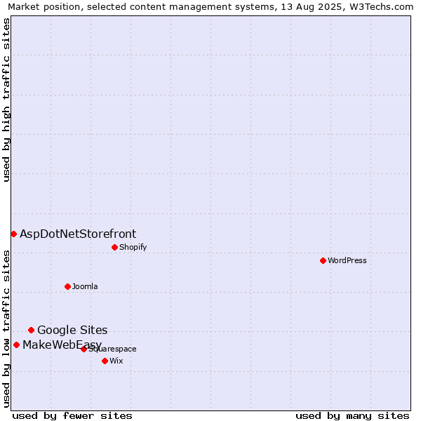 Market position of Google Sites vs. MakeWebEasy vs. AspDotNetStorefront