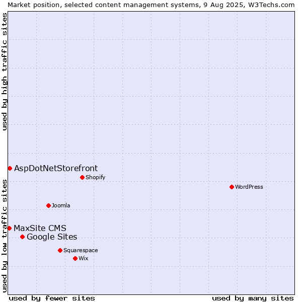 Market position of Google Sites vs. AspDotNetStorefront vs. MaxSite CMS