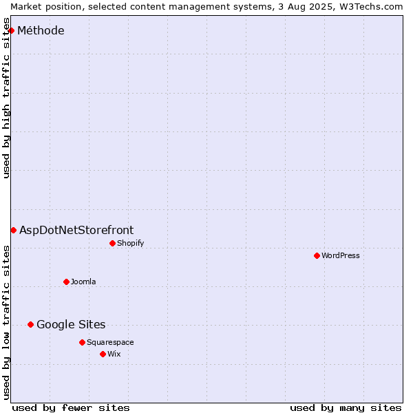 Market position of Google Sites vs. AspDotNetStorefront vs. Méthode