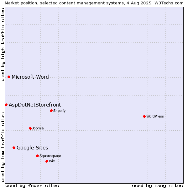 Market position of Google Sites vs. Microsoft Word vs. AspDotNetStorefront