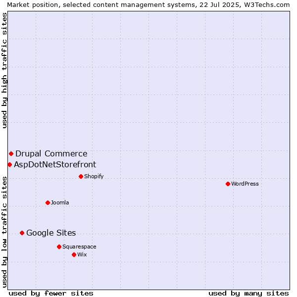 Market position of Google Sites vs. Drupal Commerce vs. AspDotNetStorefront