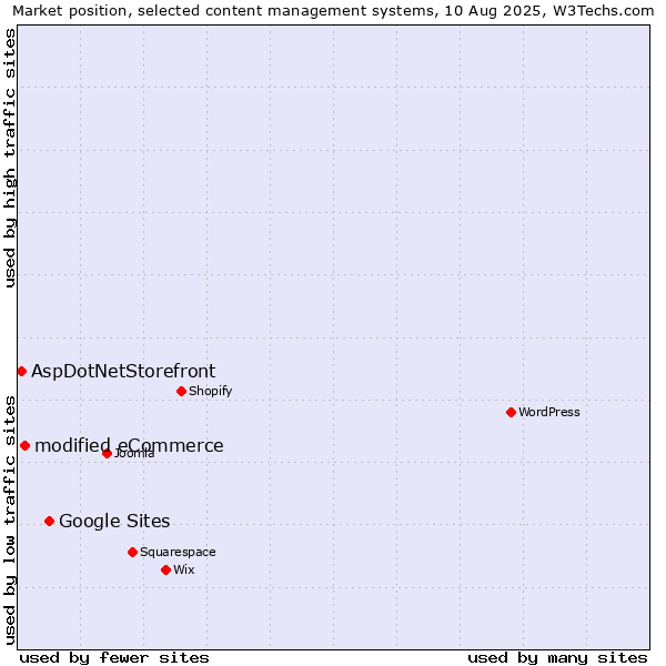 Market position of Google Sites vs. modified eCommerce vs. AspDotNetStorefront