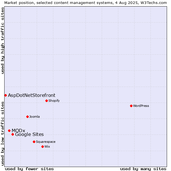 Market position of Google Sites vs. MODx vs. AspDotNetStorefront