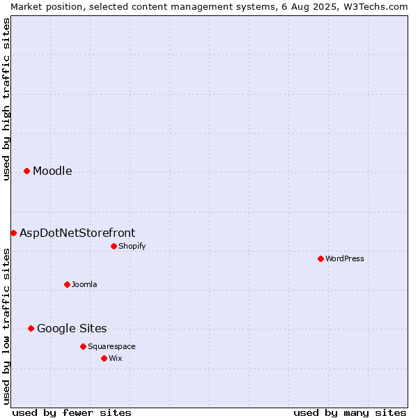 Market position of Google Sites vs. Moodle vs. AspDotNetStorefront