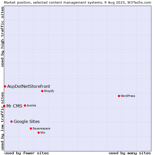 Market position of Google Sites vs. AspDotNetStorefront vs. Mr CMS