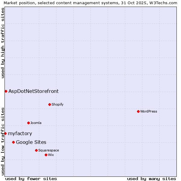 Market position of Google Sites vs. AspDotNetStorefront vs. myfactory