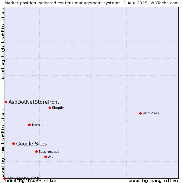 Market position of Google Sites vs. AspDotNetStorefront vs. Navigate CMS