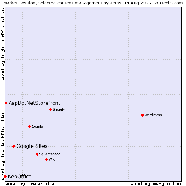 Market position of Google Sites vs. AspDotNetStorefront vs. NeoOffice