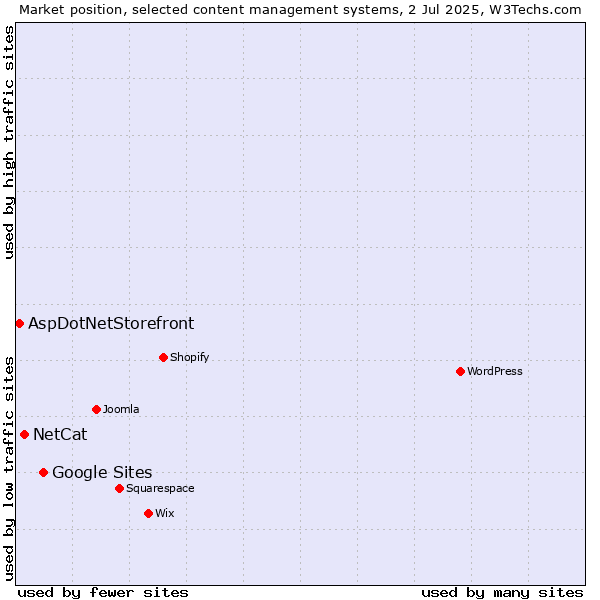 Market position of Google Sites vs. NetCat vs. AspDotNetStorefront